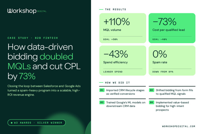 Workshop Digital & Financial Services Client – How Data-Driven Bidding Doubled MQLs and Cut CPL by 73% by Workshop Digital